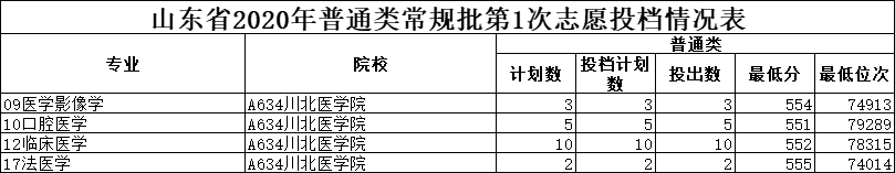 这6所医学类高校，不在省会城市，却有公认的好口碑（附2020分数
