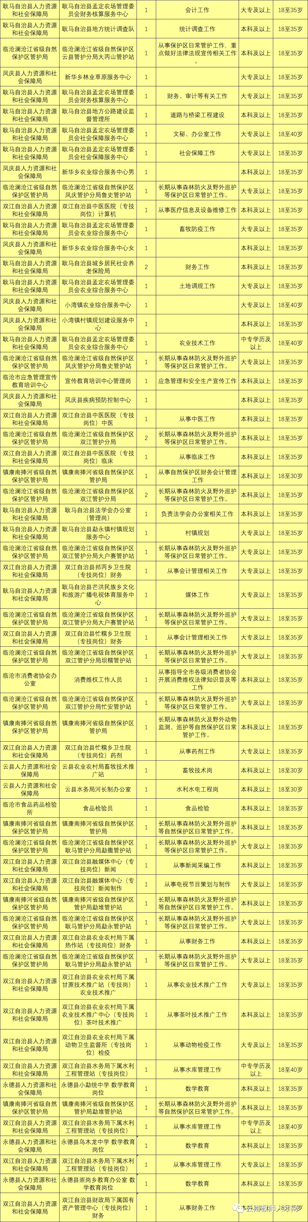 上千岗位！云南9地事业单位招聘来了（附岗位表）