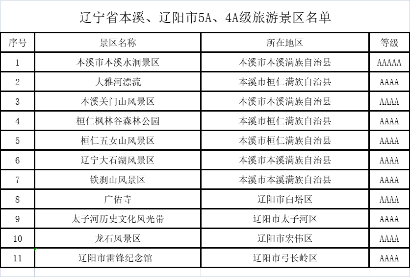 辽宁省本溪、辽阳市5A、4A级旅游景区名录，喜欢的收藏