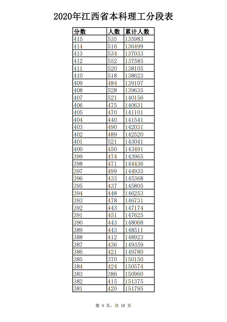 江西高考成绩分数段公布！你在哪个“段位”？