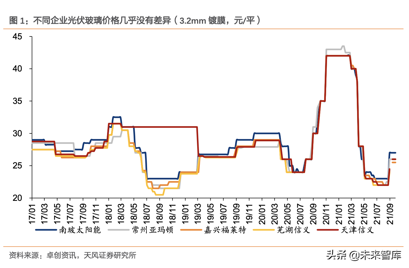 光伏玻璃产业专题报告：价格及企业成本分化展望