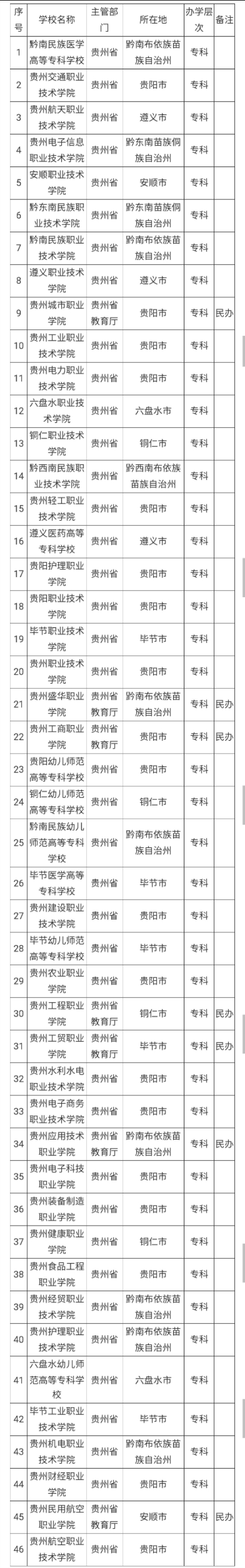 贵州省和贵阳市本专科院校最全名单，高考志愿填报必看