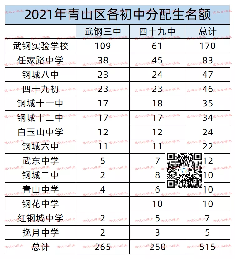 从2021年各初中分配生看学校实力