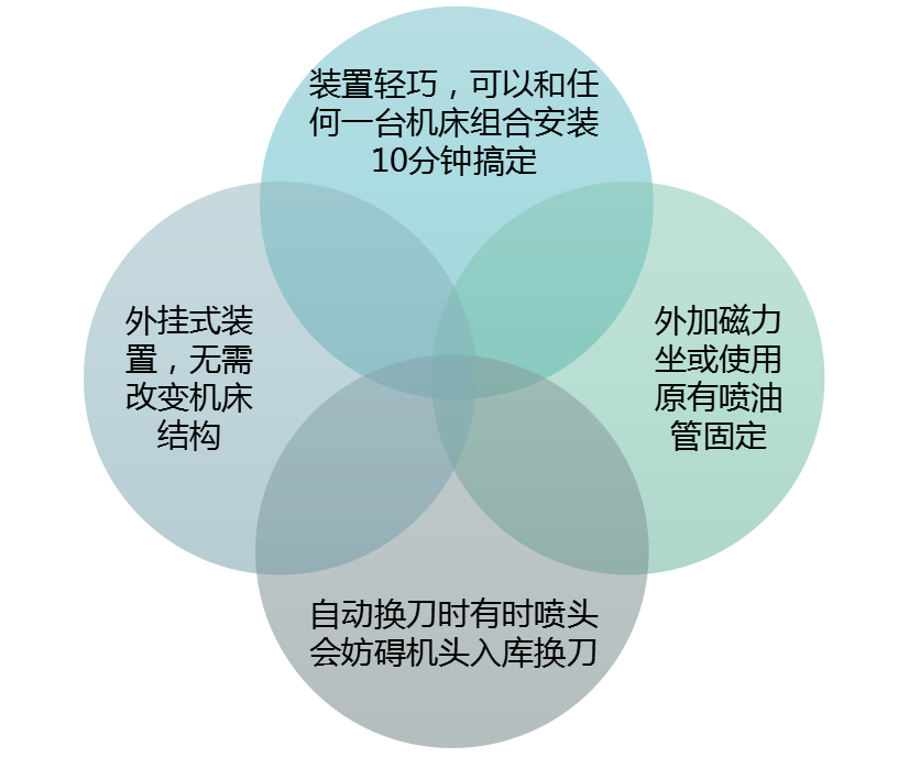 DIPS(干冰冷却润滑系统)—绿色切削革命