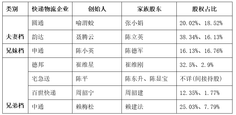 解码中国七个快递家族企业：陈德军、赖梅松、圆通喻渭蛟、聂腾云、周韶宁、崔维星、陈东升，谁会走得更远？