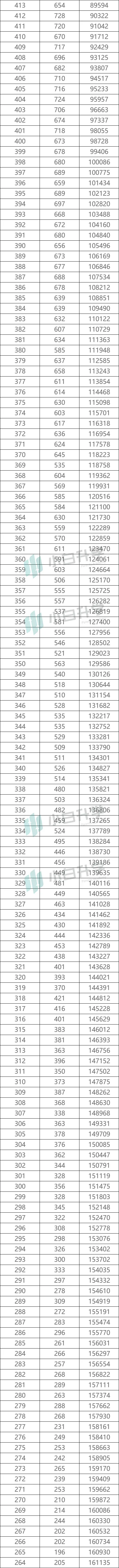 必备数据：陕西高考一分一段表，精准定位就靠它