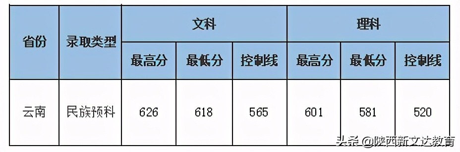全国53所重点大学各省投档线汇总，哪个省的考生大学难考？