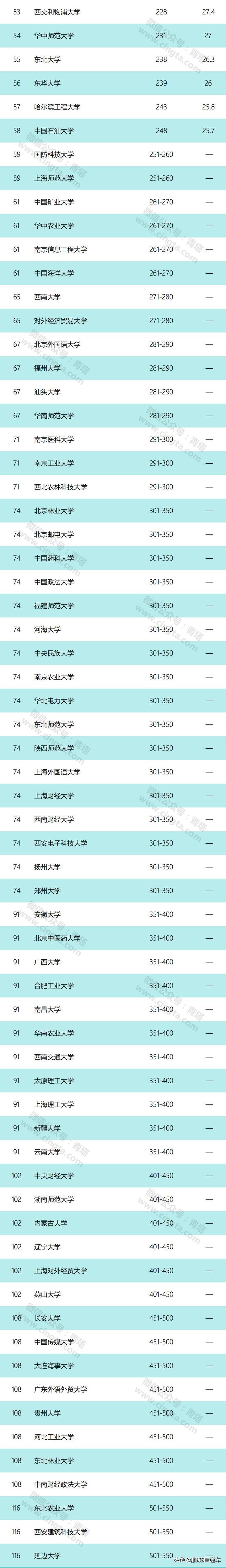 亚洲大学排名出炉！前十名中国大学占4席，有你的学校吗？