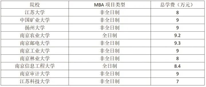 不是所有MBA学费都很贵！9成开设MBA的院校学费并不是很贵