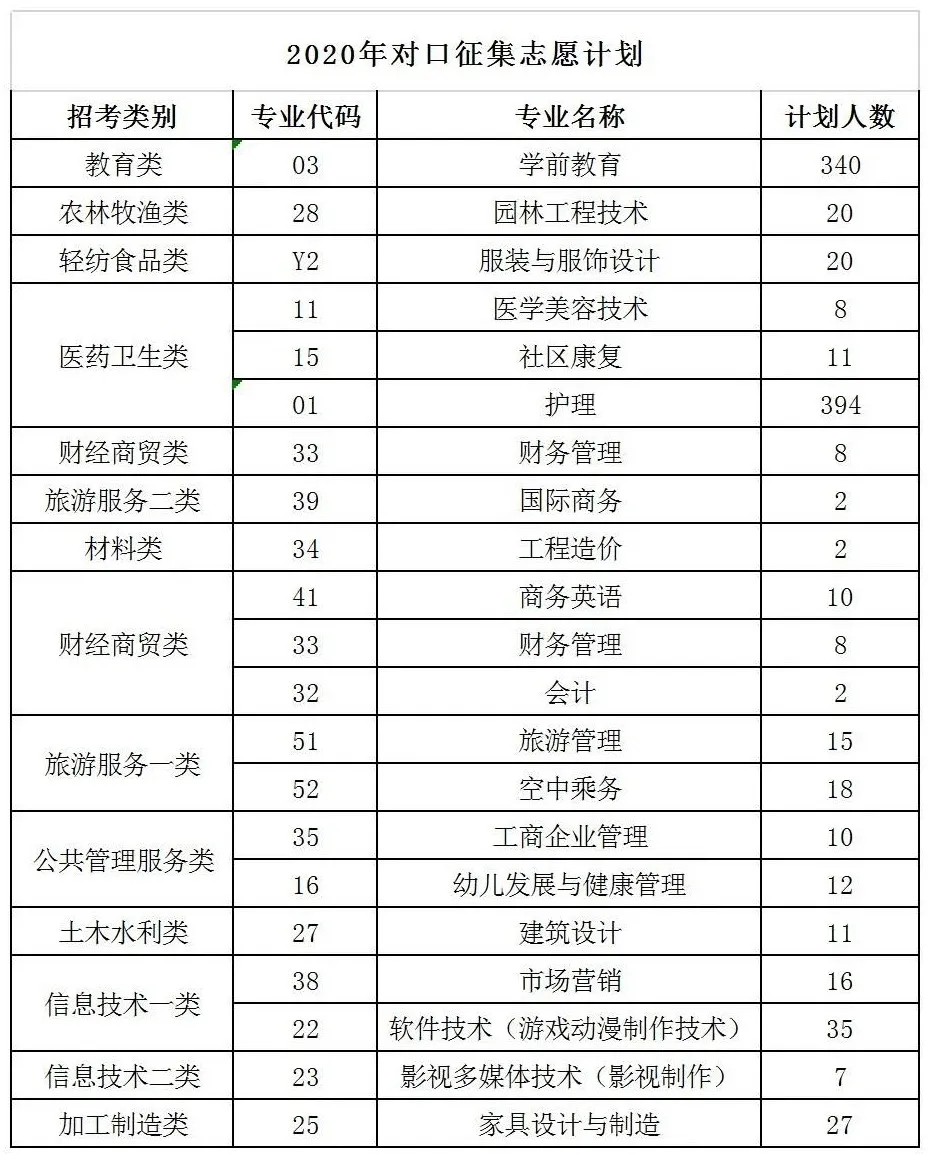 自由可投状态的考生，还有读大学机会，这些院校还有空缺名额