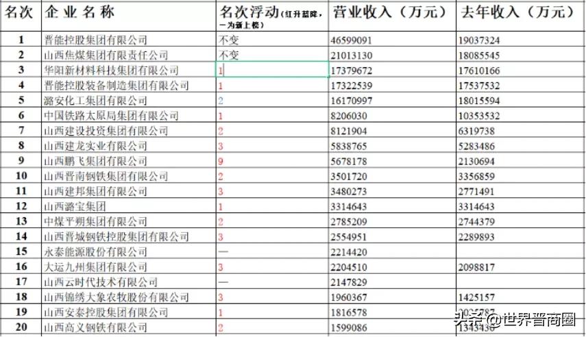 山西企业百强榜出炉！晋能控股独占鳌头，鹏飞集团名次上升最快