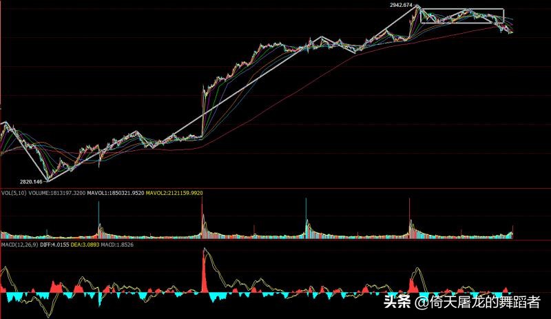 A股大盘冲高回落，大顶已见？成败皆萧何，缠论分类详解