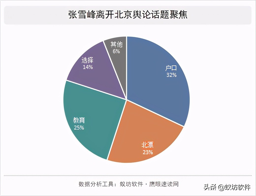 考研名师张雪峰离开北京这件事为何引发如此大的舆论风波？