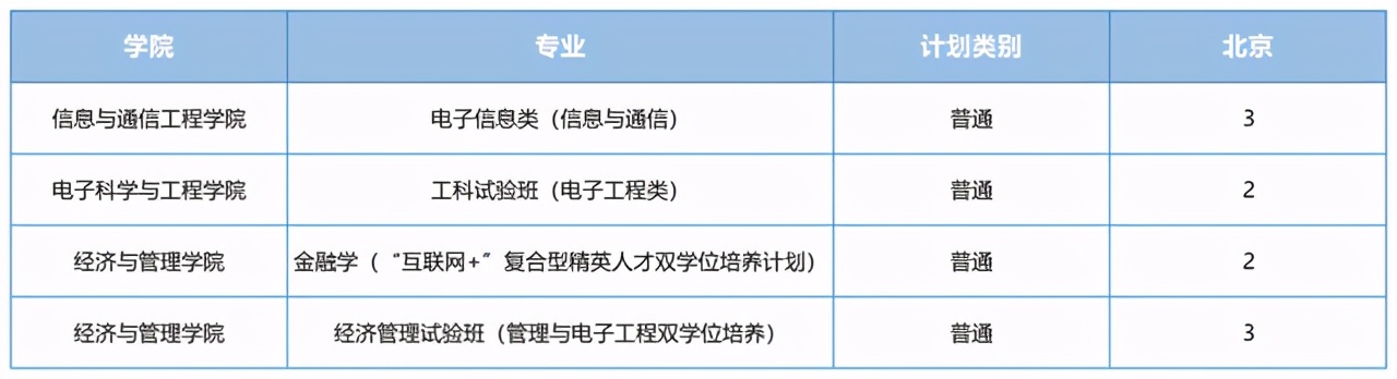 电子科技大学2021在各省各专业招生计划公布！附去年各省分数线