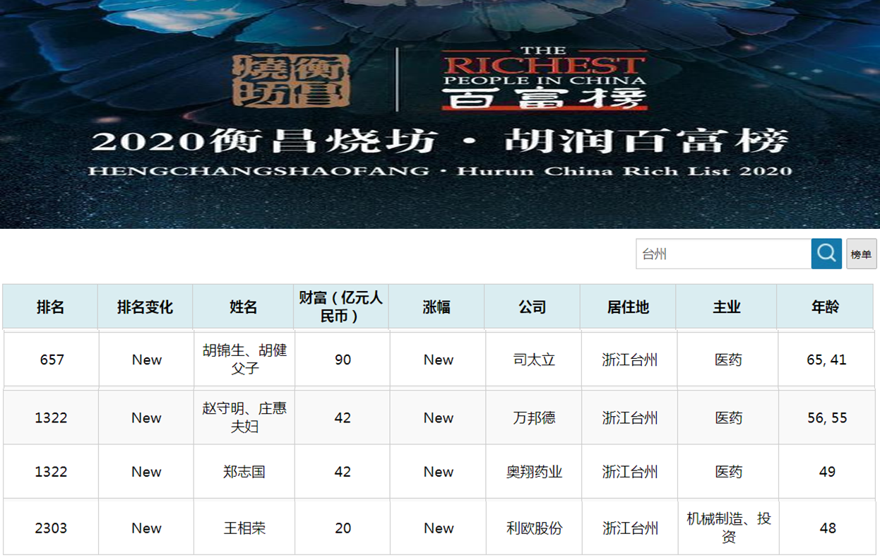 浙江台州新晋4位富翁，财富共计194亿？胡氏父子坐拥90亿