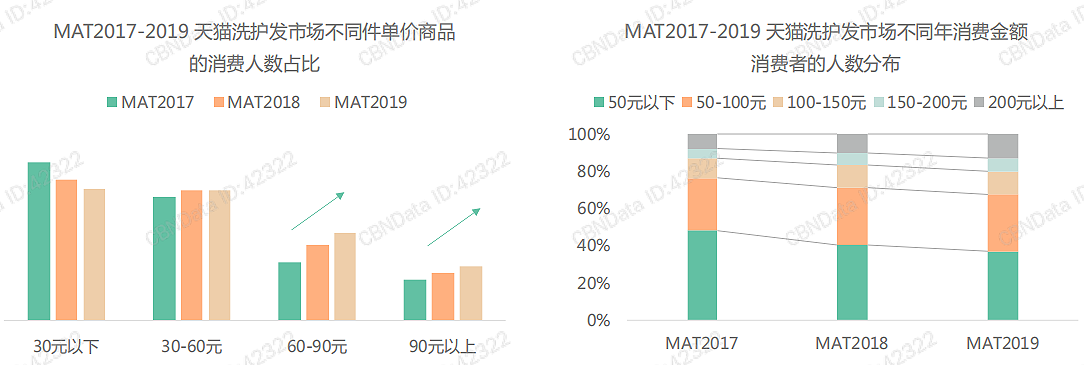 嗅觉经济下，个护洗护类的市场特征与趋势分析