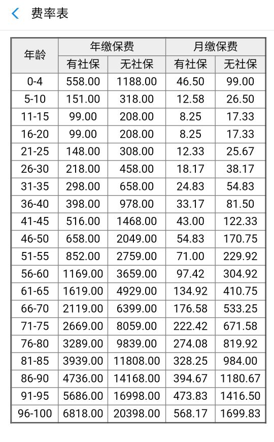 新农合每年都缴纳，但是从来没用过，今年涨到320元，还要交吗？