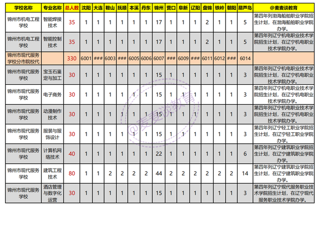 辽宁2021年初中起点非师范类五年制高职学校录取分数线+计划出炉
