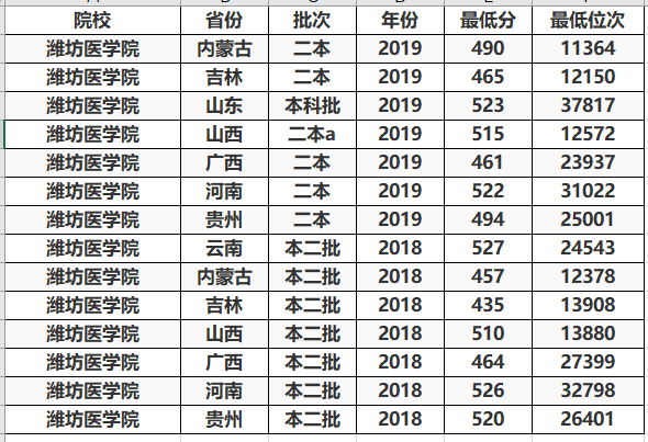 二本线就能读的医科大学，这3所实力还不错，最适合中等考生