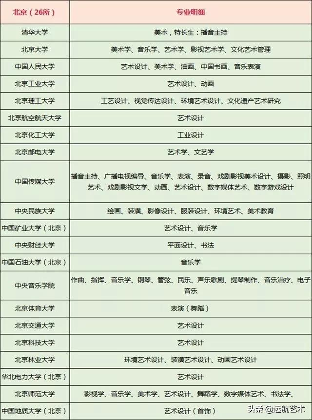 艺术生可以考的211/985竟然这么多？这个省的录取率最低