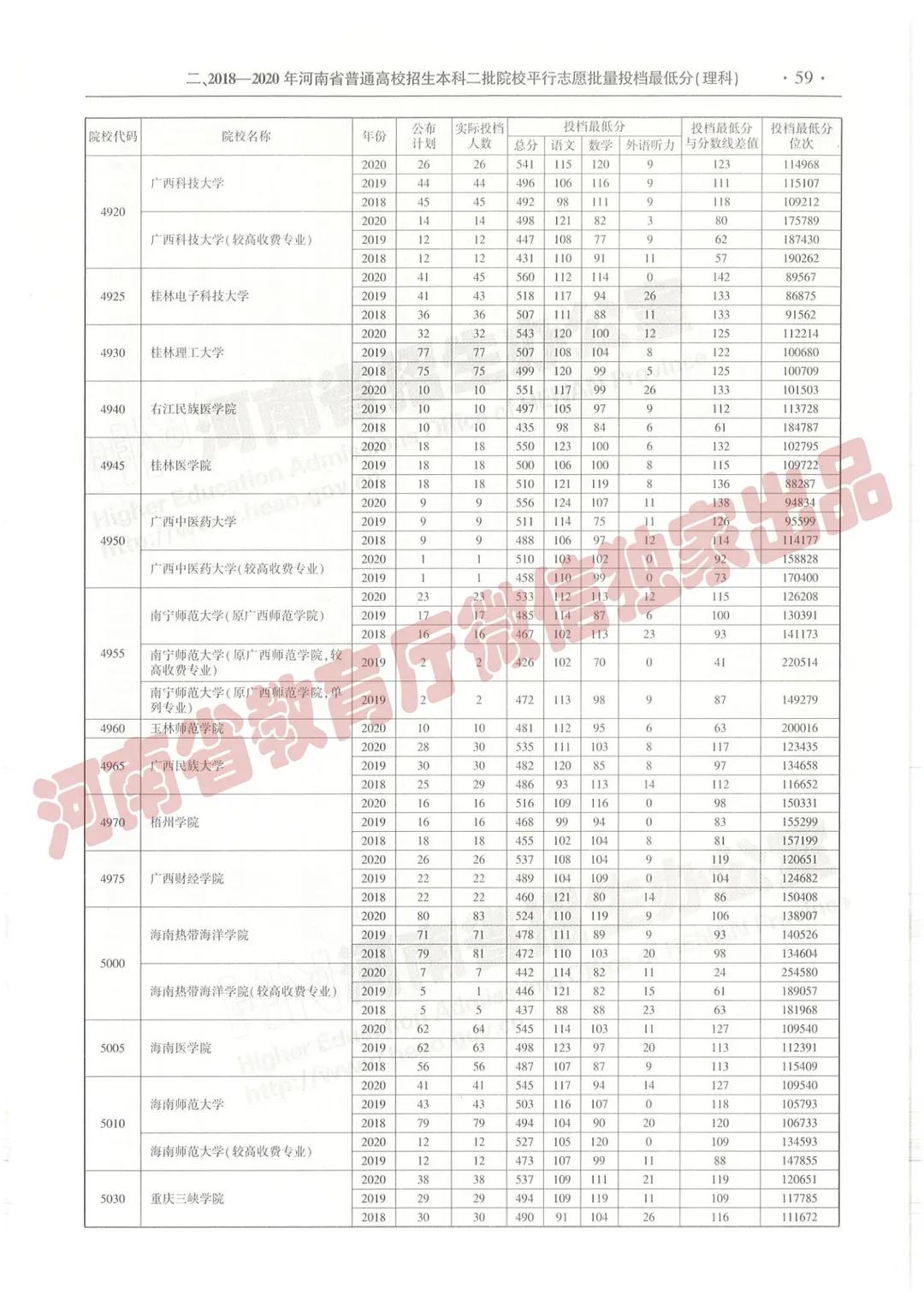 @报志愿必看！河南2018~2020各批高校投档线、位次对照表汇总