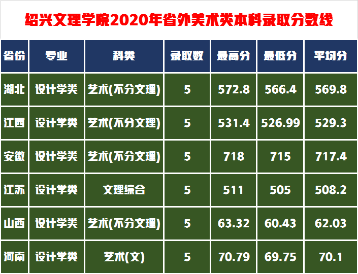 艺考生综合排位不高怎么办？捡漏这11所艺术实力强的学院附录取分