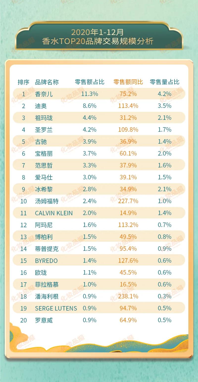數(shù)據(jù)新聞丨2020香水TOP20出爐，僅一個(gè)中國品牌上榜