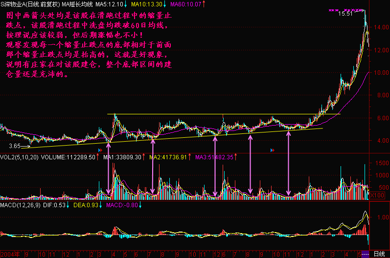 中国股市无人知晓的秘密：缩量上涨还将上涨，缩量下跌还将下跌