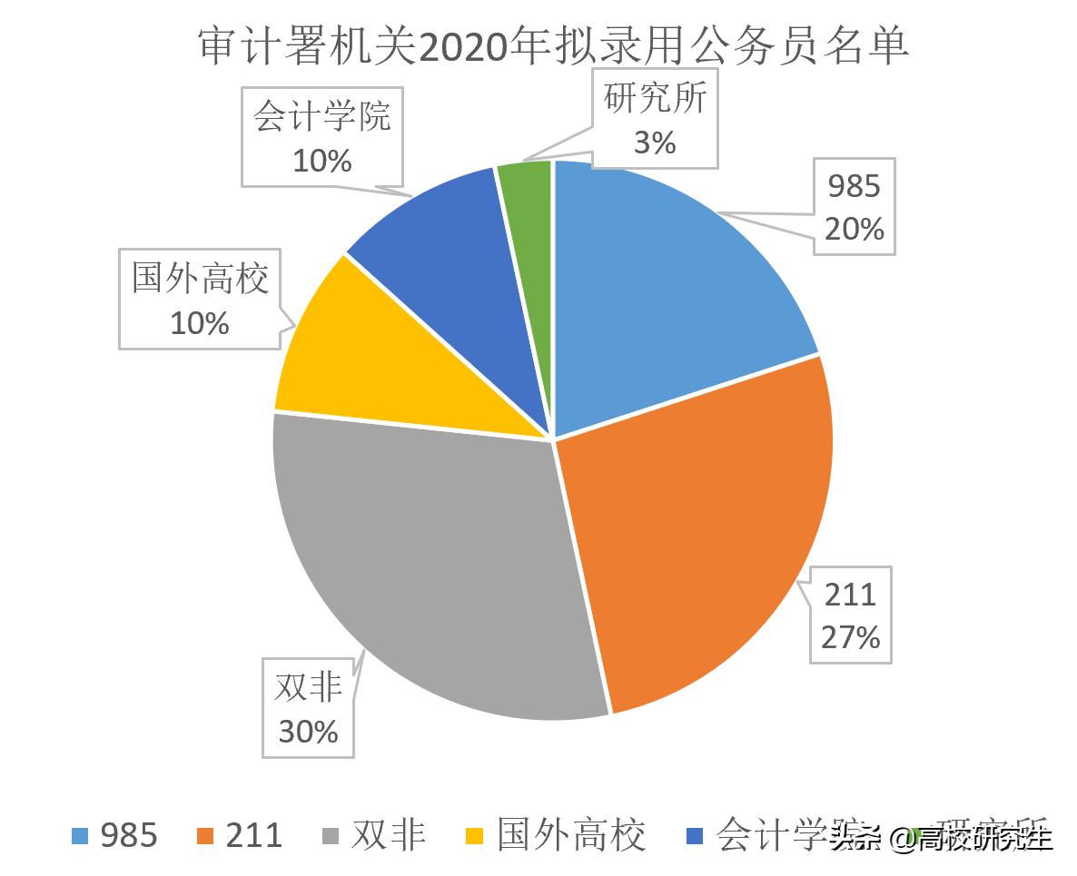 审计署招30名公务员，财经类院校受青睐，国外博士都来了