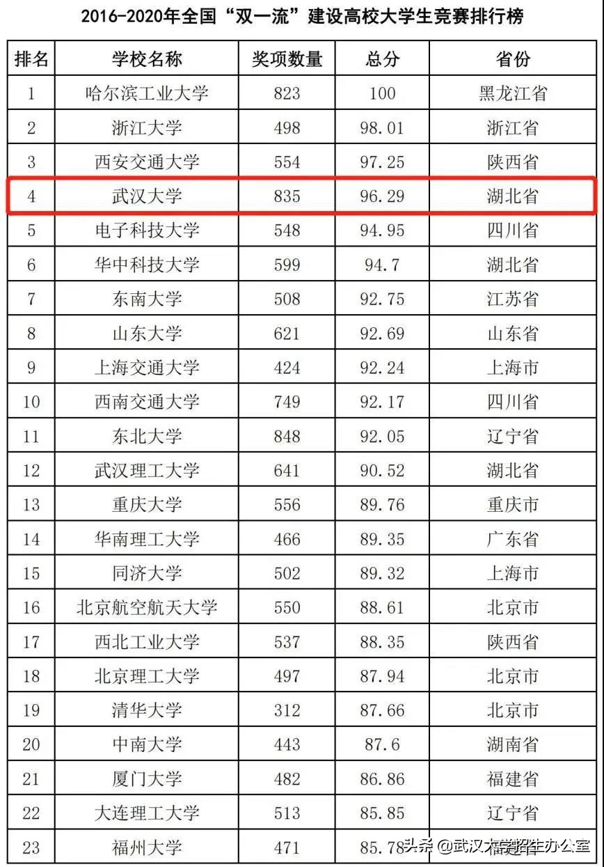 实力骄傲！武汉大学连续4年蝉联全国第一！