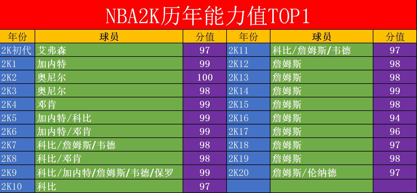 詹姆斯2k17的身高体重(NBA2K历年能力值，奥尼尔100分詹姆斯10连霸，只有一人4次99分)