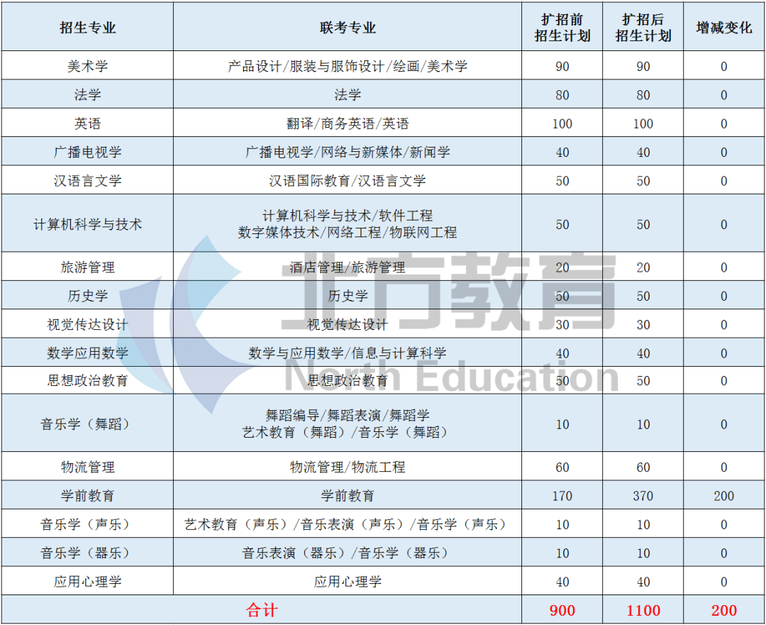 2020年河北专接本招生人数最多的院校汇总，华北理工也在榜