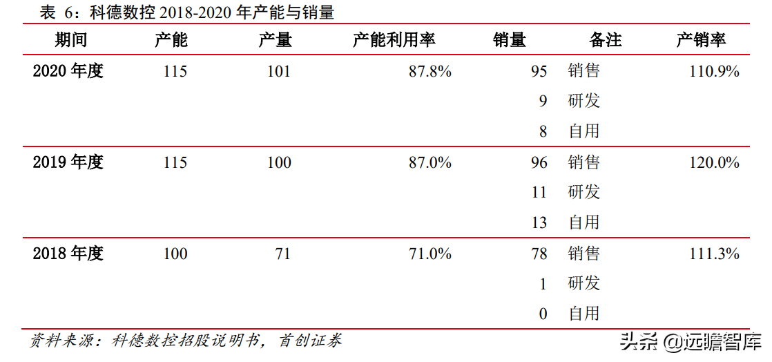 科德数控：五轴联动“小巨人”，专注航空航天，打造高端工业母机