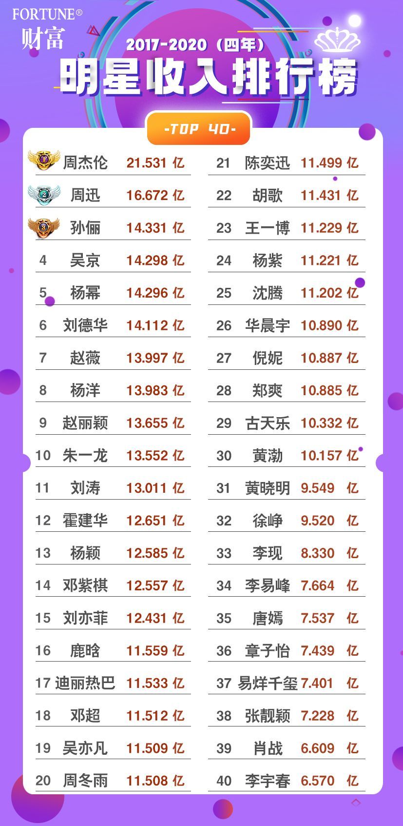 最新明星收入排行榜揭晓： top明星年收入曝光