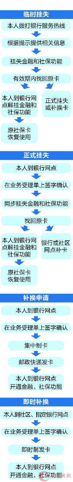 上海社保卡,上海社保卡在哪里办理
