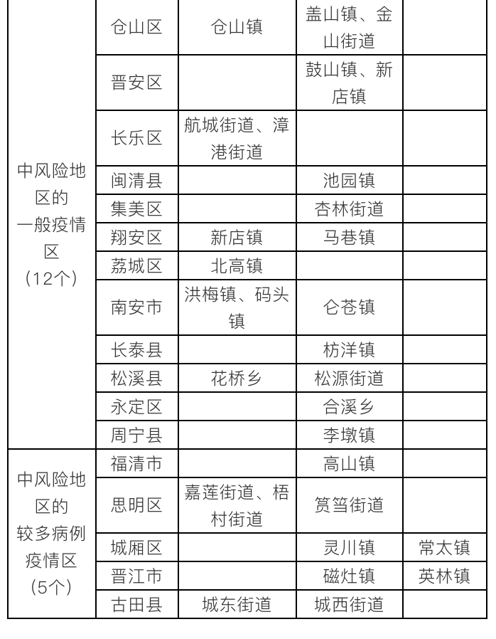 最新！福建今日无新增病例！同时公布54个低风险地区、34个中风险地区