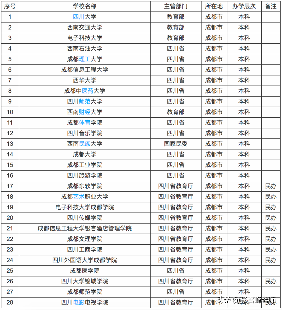 张雪峰讲高考:中国新一线城市排名出炉, 这5座城市高校多、发展好