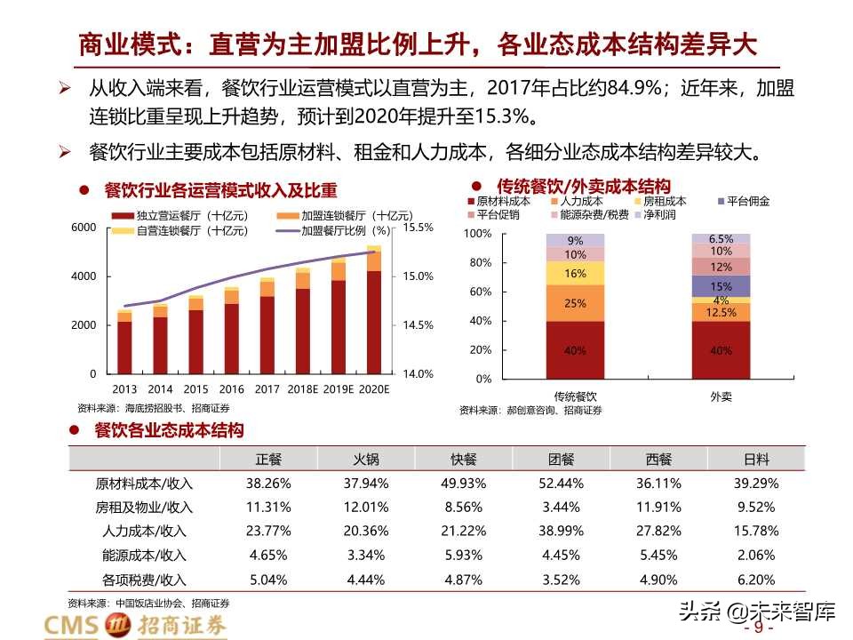 餐飲行業深度研究:掘金萬億市場,龍頭競速百舸爭流 - 報告精讀 - 未來