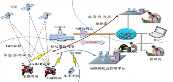 RFID资产管理系统解决方案之电动自行车防盗管理-新导智能