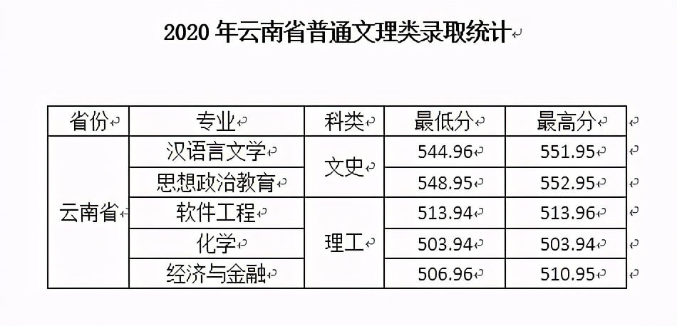 西安文理学院2020年在全国各招生省市内分专业录取分数！含艺体类