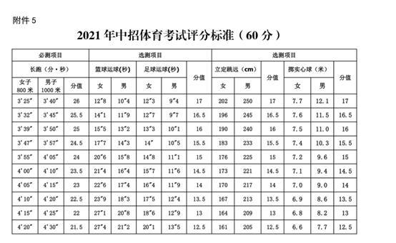 中考足球绕杆满分视频8个杆(定了！2021年10大城市中考体育考试方案，附各项评分标准)