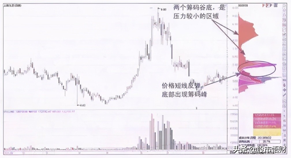 一旦“筹码分布”出现这4种特征，证明主力资金进驻