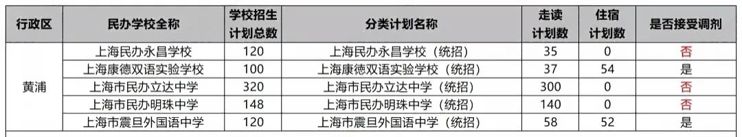 沪今年17所民办初中不接受调剂，填报时要注意
