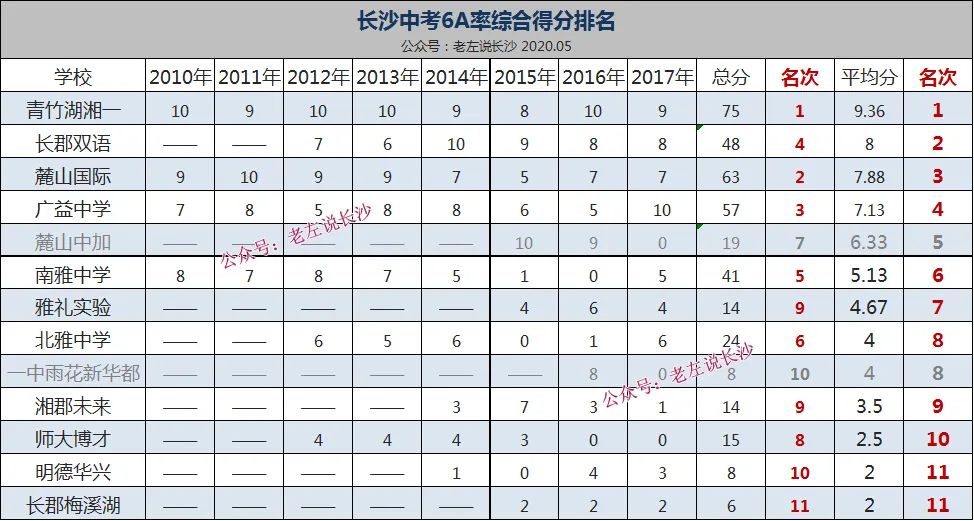 长沙十大初中排名！综合8年中考6A率大数据