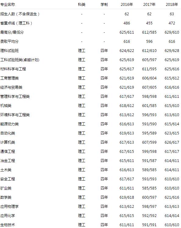北京科技大学 理工 2016-2018录取分数线