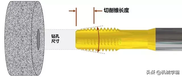 攻丝基础知识，总结很全面