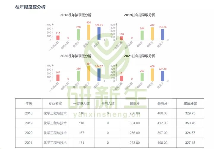 化工专业考研择校指南！满满都是干货