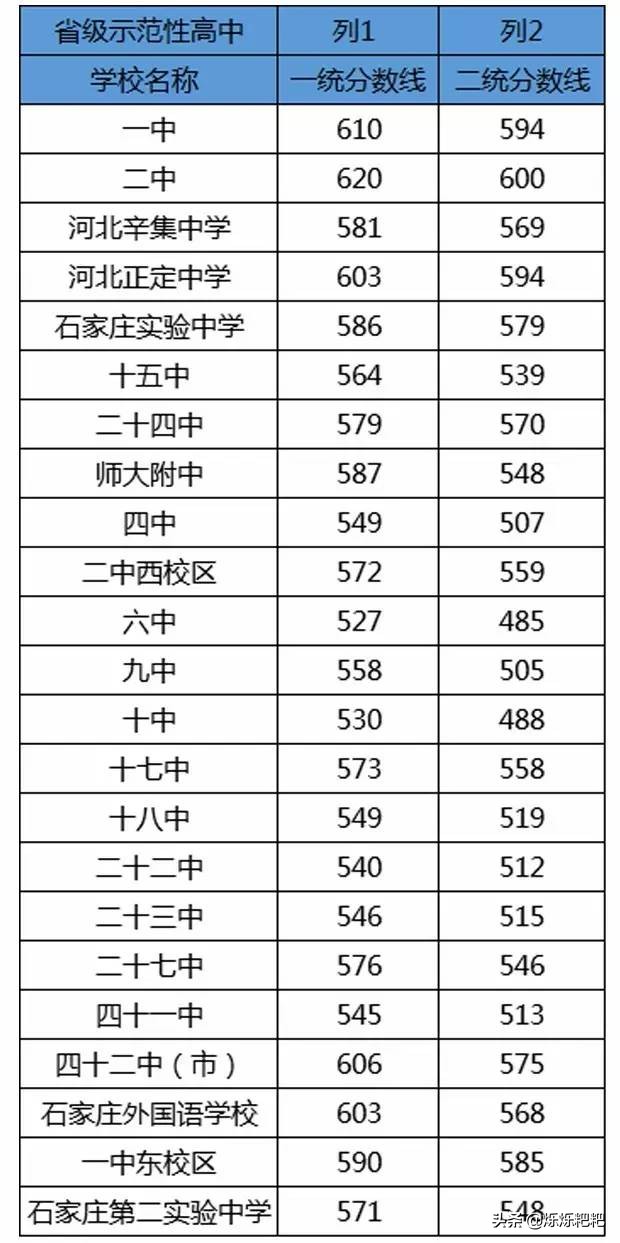 对比2020石家庄25所高中高考成绩喜报，中考择校，慎选个别高中