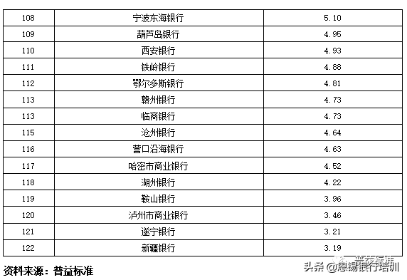 全国355家银行零售理财能力排名报告（2019上半年）