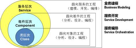 腾讯大牛详解 SOA 面向服务的分布式架构